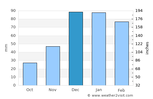 Viranşehir average rain in December