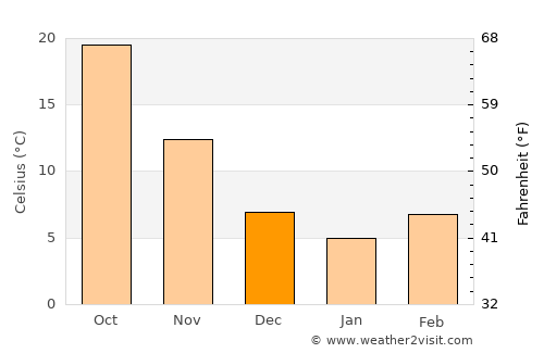 Viranşehir average temperature in December