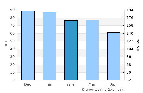 Viranşehir average rain in February