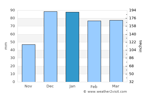 Viranşehir average rain in January