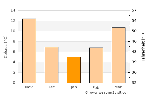 Viranşehir average temperature in January