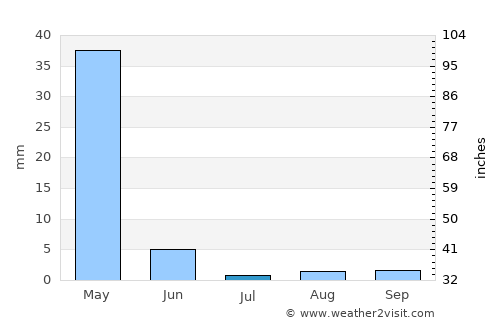 Viranşehir average rain in July