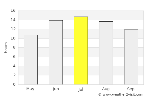 Viranşehir average rain in July