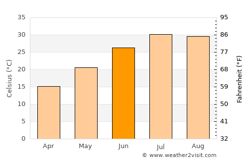 Viranşehir average temperature in June