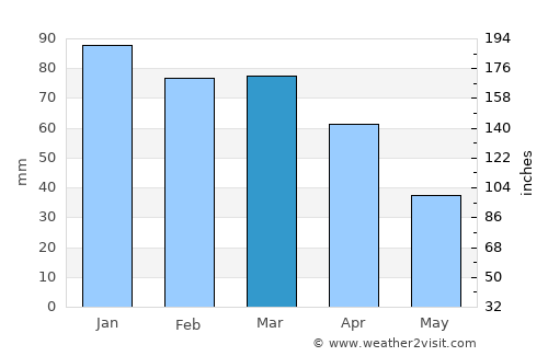 Viranşehir average rain in March