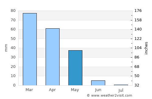 Viranşehir average rain in May