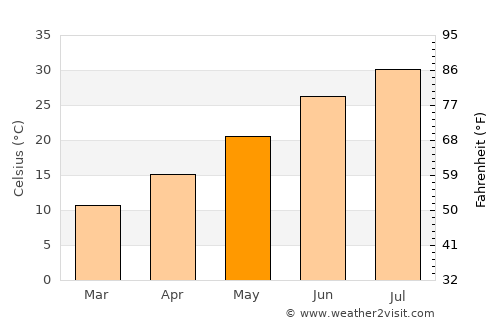 Viranşehir average temperature in May