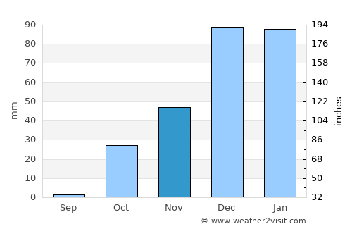 Viranşehir average rain in November