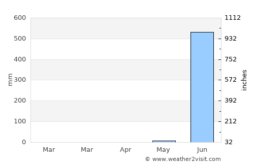 Virār average rain in April