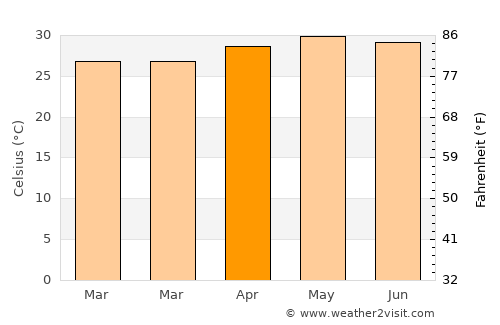 Virār average temperature in April