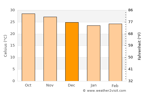 Virār average temperature in December