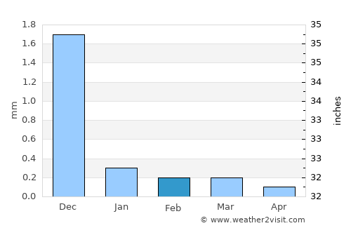 Virār average rain in February