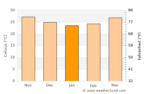Virār average temperature in January