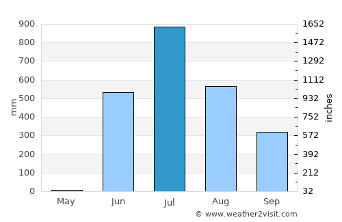 Virār average rain in July