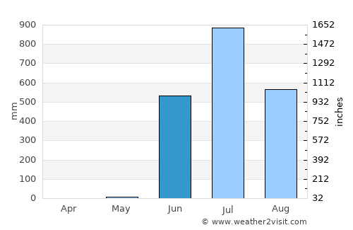 Virār average rain in June