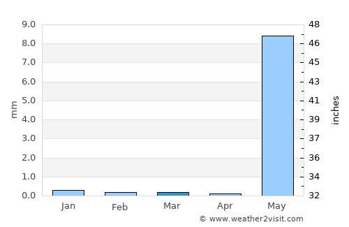 Virār average rain in March