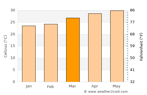 Virār average temperature in March