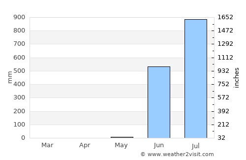 Virār average rain in May