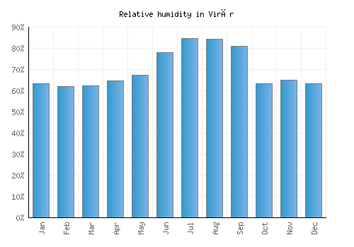 Virār relative humidity averages