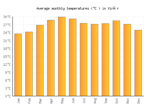 Virār average temperature chart (Celsius)