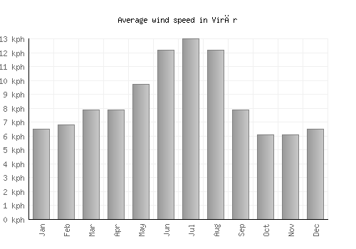 Virār average winspeed by month (km/h)