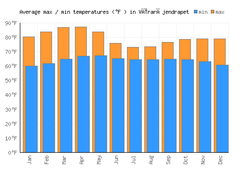 Vīrarājendrapet average minimum / maximum temperatures (Fahrenheit)