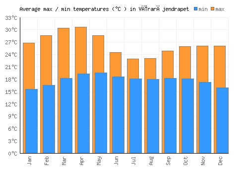 Vīrarājendrapet average minimum / maximum temperatures (Celsius)