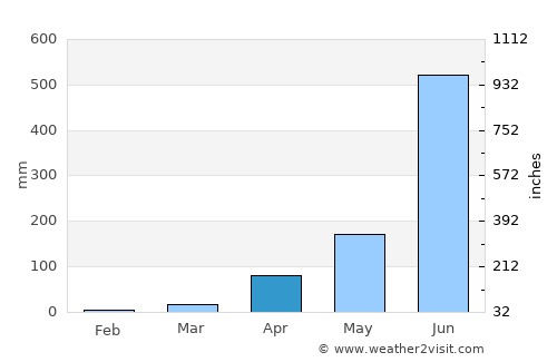 Vīrarājendrapet average rain in April