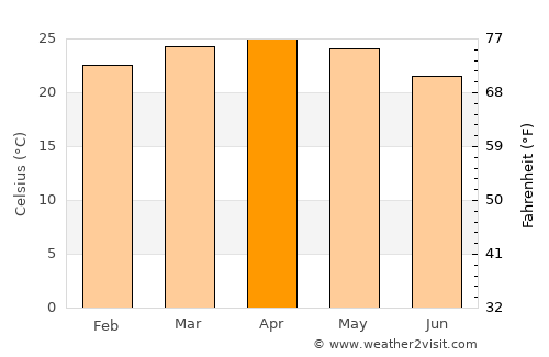 Vīrarājendrapet average temperature in April