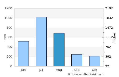 Vīrarājendrapet average rain in August