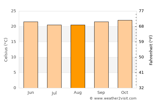 Vīrarājendrapet average temperature in August