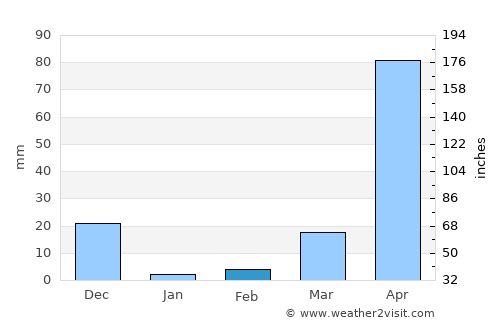 Vīrarājendrapet average rain in February
