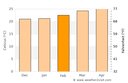 Vīrarājendrapet average temperature in February