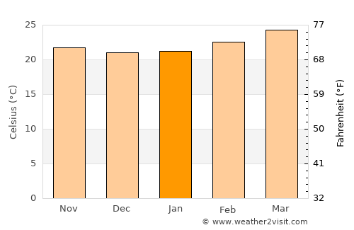 Vīrarājendrapet average temperature in January