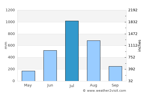 Vīrarājendrapet average rain in July