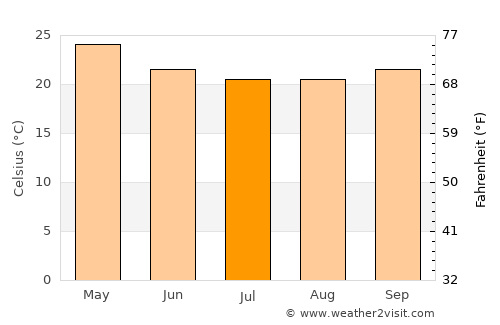 Vīrarājendrapet average temperature in July