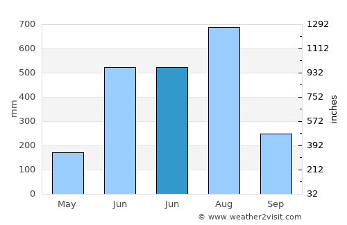 Vīrarājendrapet average rain in June
