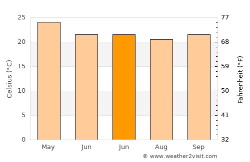 Vīrarājendrapet average temperature in June