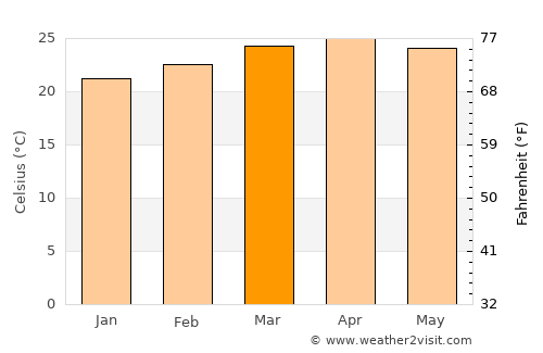 Vīrarājendrapet average temperature in March