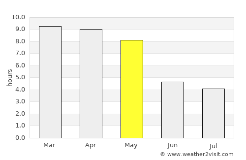 Vīrarājendrapet average rain in May