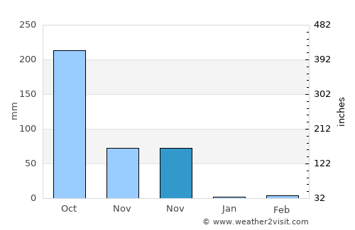 Vīrarājendrapet average rain in November