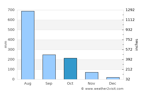 Vīrarājendrapet average rain in October