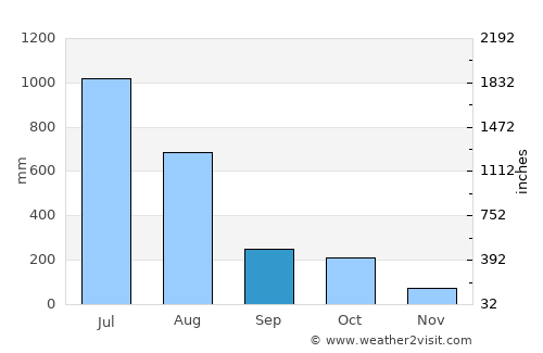 Vīrarājendrapet average rain in September