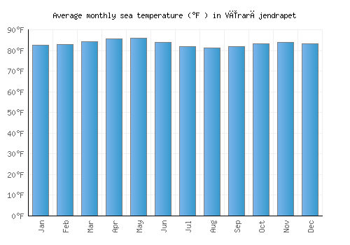 Vīrarājendrapet average sea temperature chart (Fahrenheit)