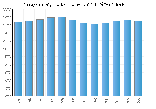 Vīrarājendrapet average sea temperature chart (Celsius)