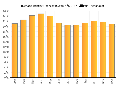 Vīrarājendrapet average temperature chart (Celsius)