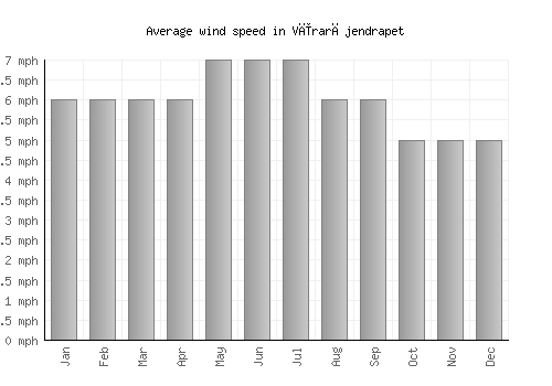 Vīrarājendrapet average winspeed by month (mph)