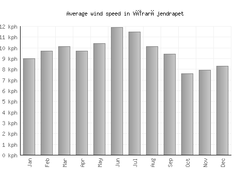 Vīrarājendrapet average winspeed by month (km/h)