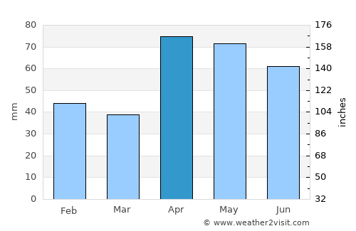 Viravanallūr average rain in April