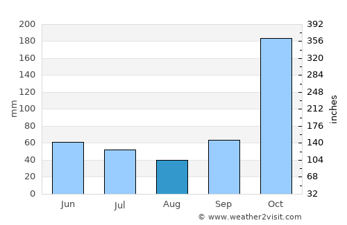 Viravanallūr average rain in August